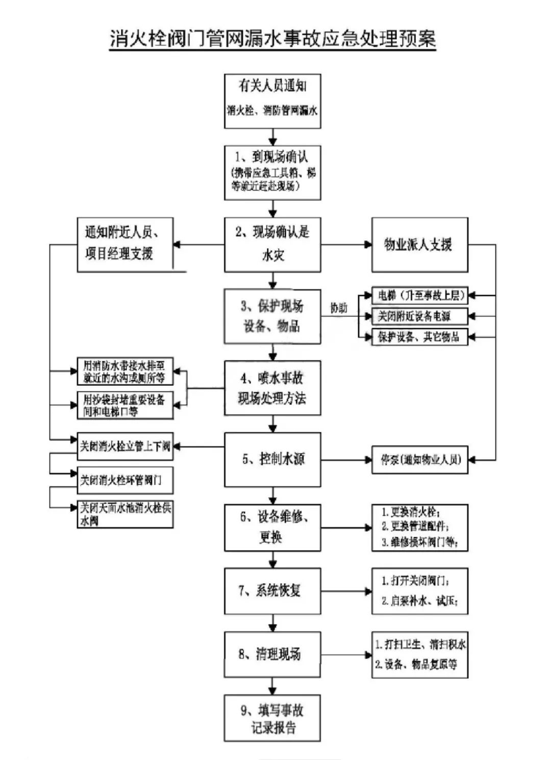 消防維保之消防栓消防閥門漏水應(yīng)急處理方案 1668504737132698.jpg